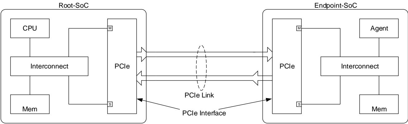 PCIe Interface in Root-SoC and Endpoint-SoC\n