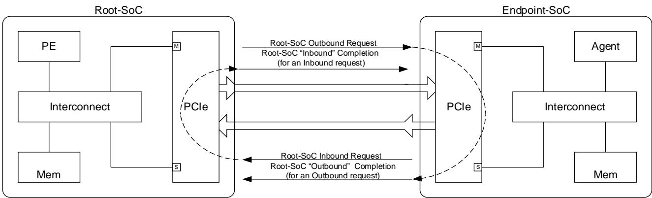 Inbound and Outbound traffic for a Root-SoC