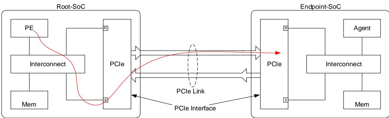 PE transaction targeting PCIe completer