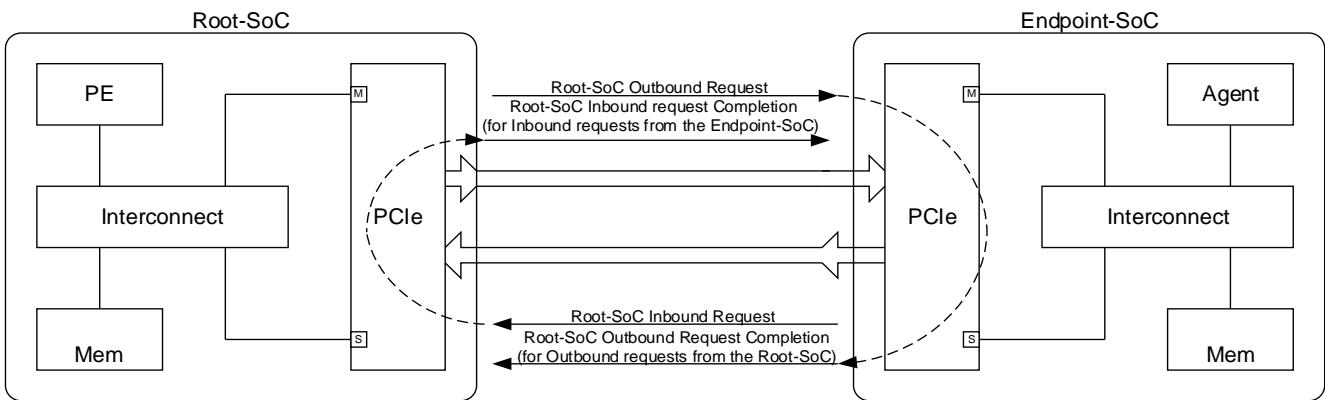 Inbound and Outbound traffic on the PCIe link for a Root-SoC