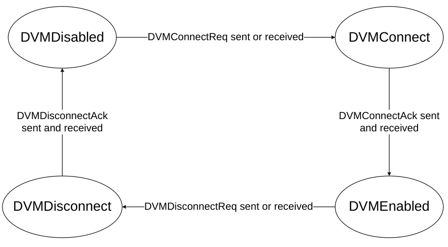 Figure 8.3: DVM domain connect disconnect state transitions