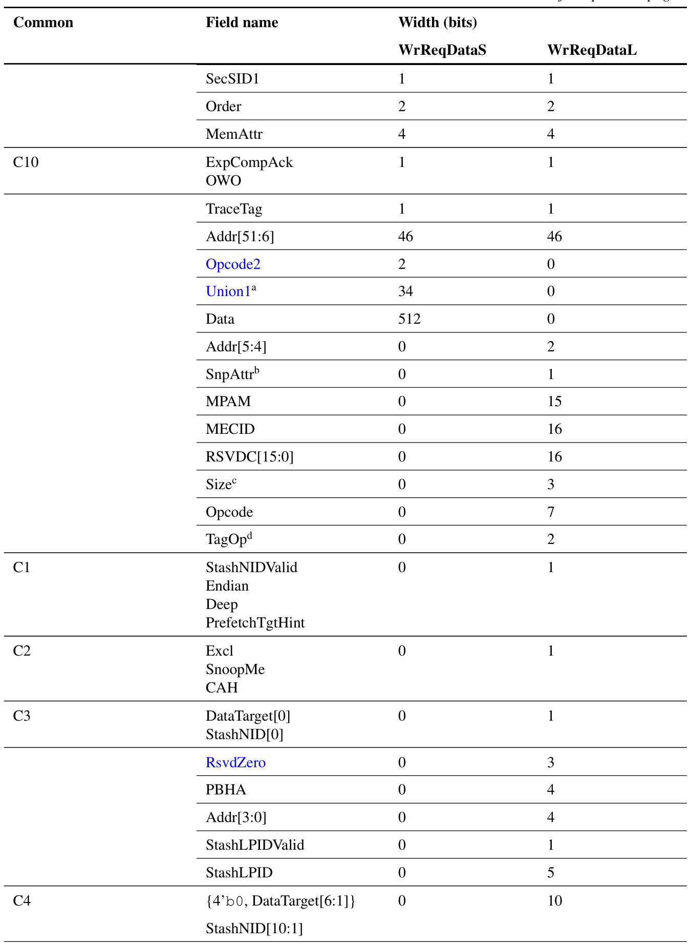 Table 4.7: WrReqDataS and WrReqDataL message ﬁelds