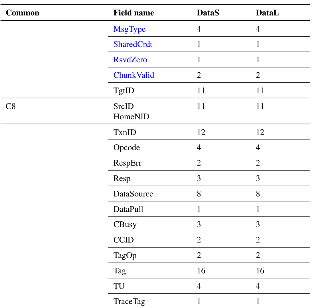 Table 4.6: DataS and DataL message ﬁelds