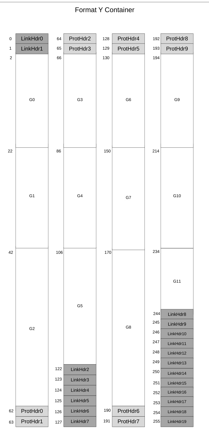 Figure 3.1: Container layout format