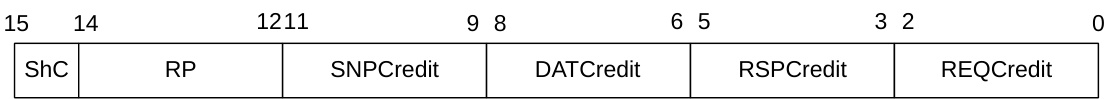 Figure 5.1: Message credit ﬁelds in Protocol Header