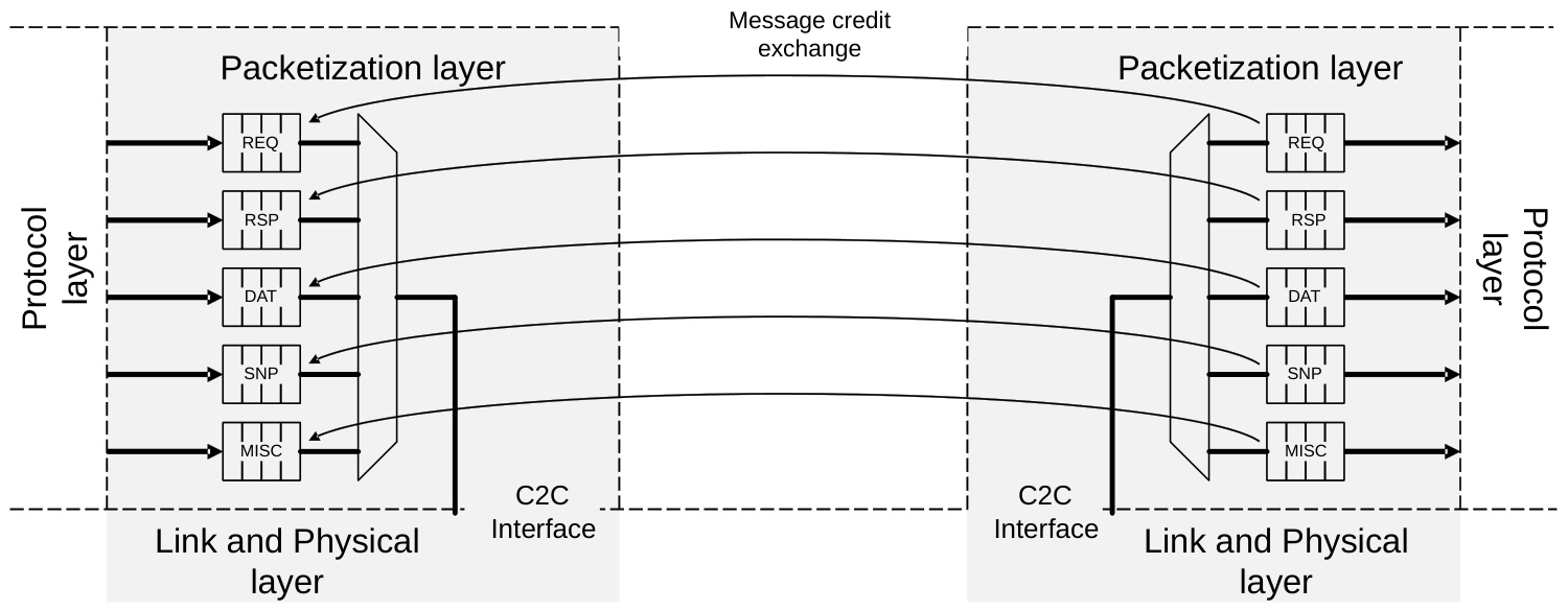 Figure 5.2: Message credits