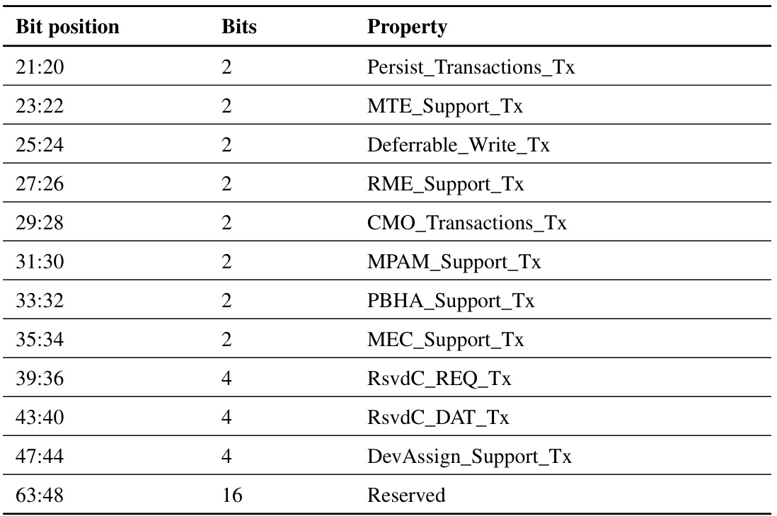 Table 10.15: Transmitter register property format