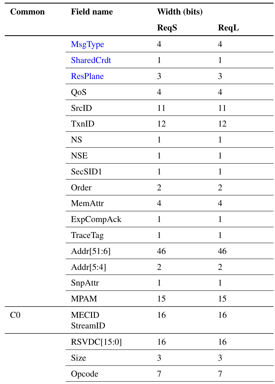 Table 4.3: Request message ﬁelds