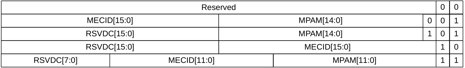 Figure 4.2: Union1 ﬁeld use for MPAM, MECID, and RSVDC