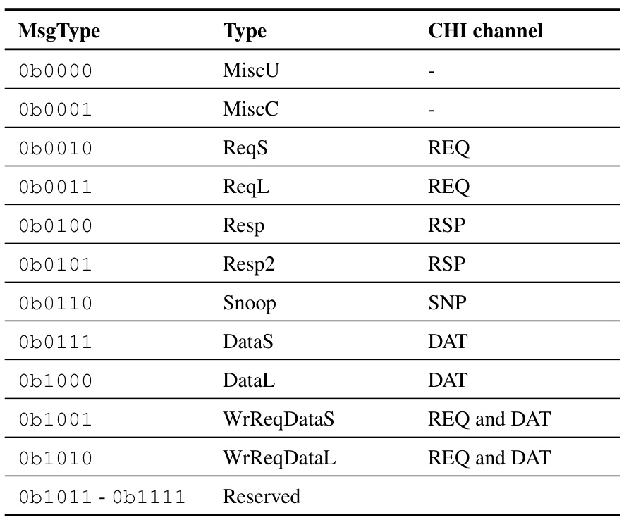 Table 4.1: MsgType encoding