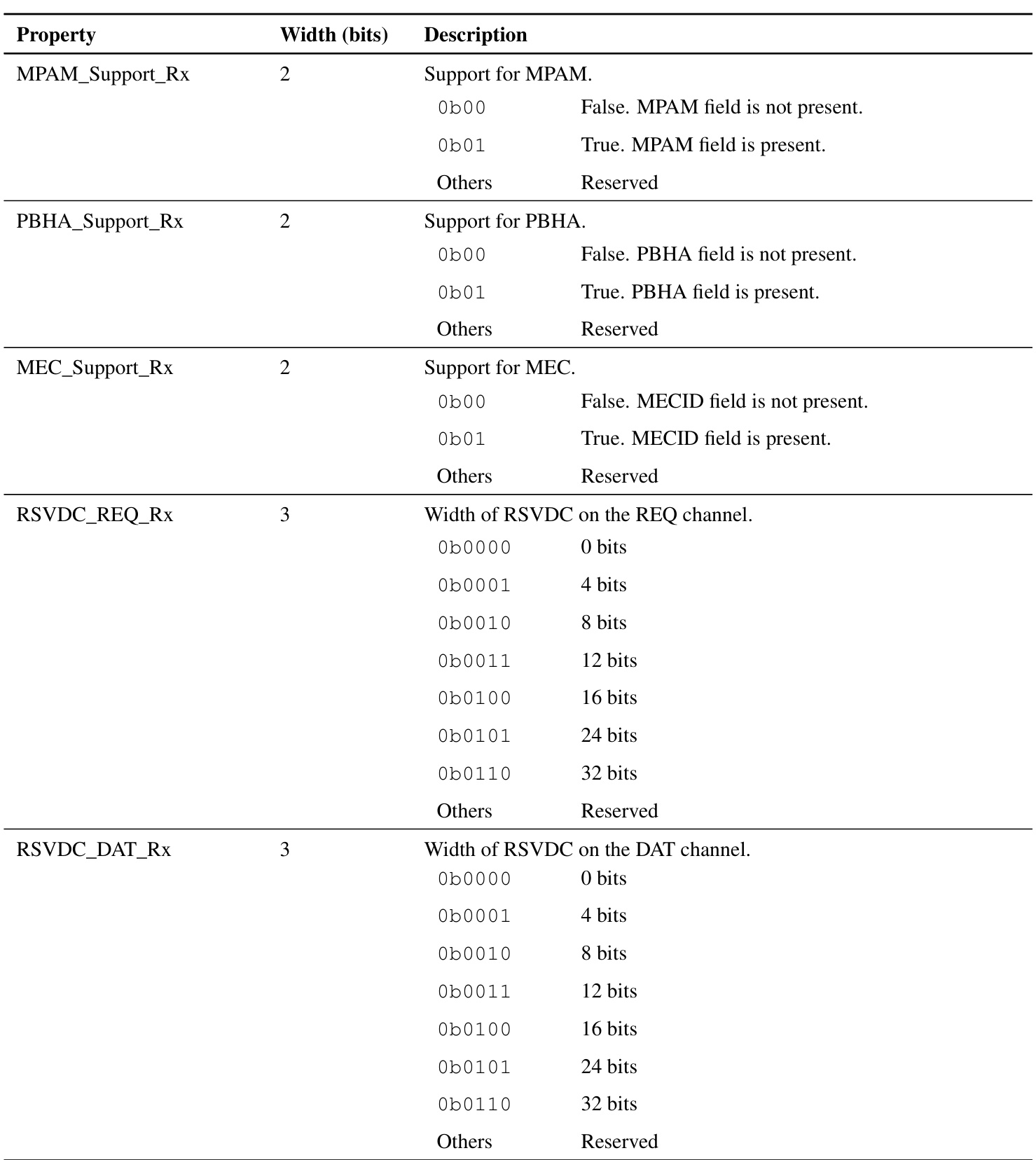Table 10.2: Receiver on-chip payload properties
