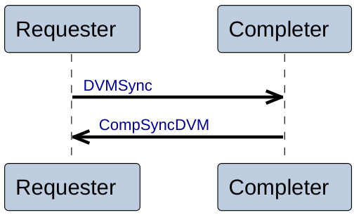 Figure 6.2: DVMSync transaction flow