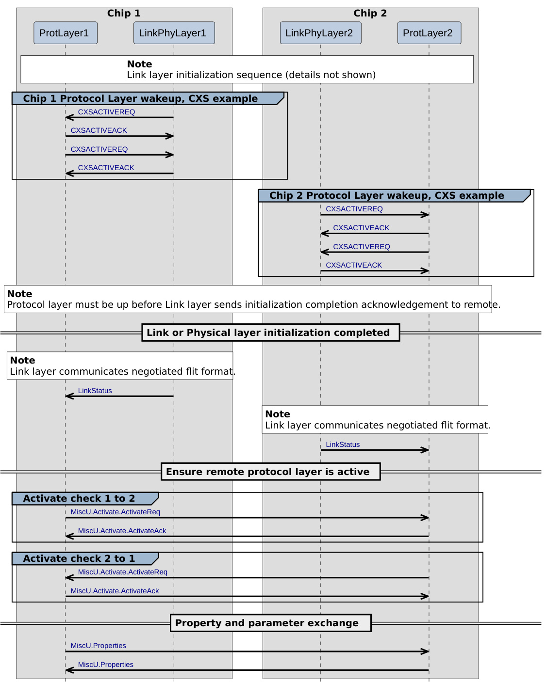 Figure 9.1: C2C link initialization