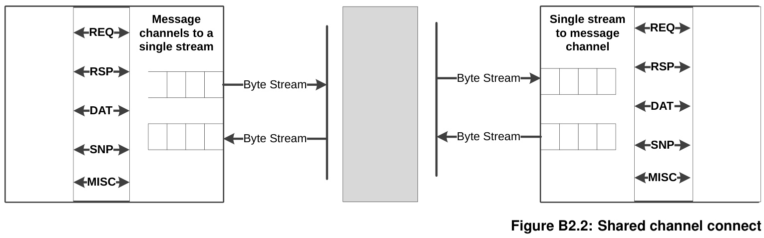 Figure 2.2: Shared channel connect