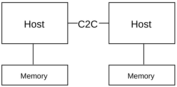 Figure 1.1: Example of a two-chip topology