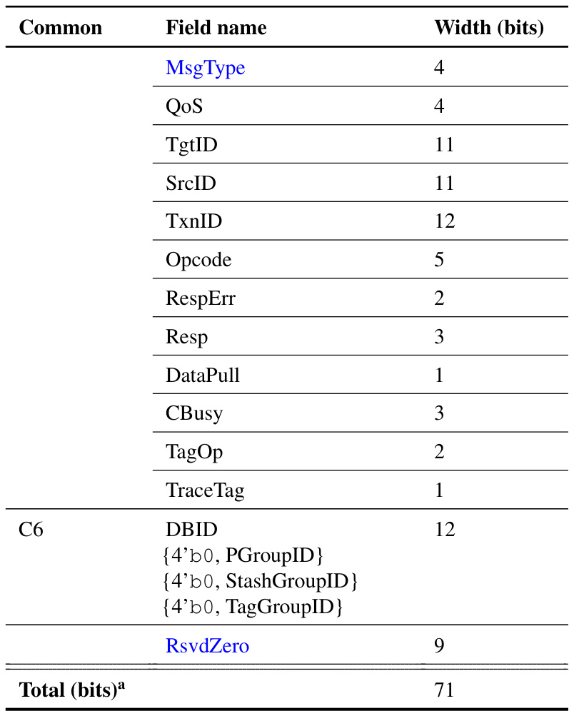 Table 4.4: Resp response message ﬁelds