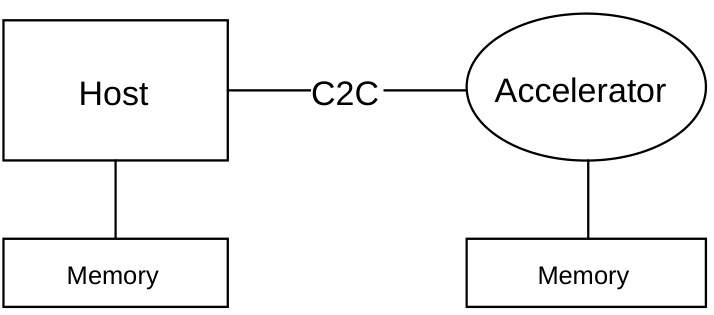 Figure 1.3: Example of a topology with coherent accelerators
