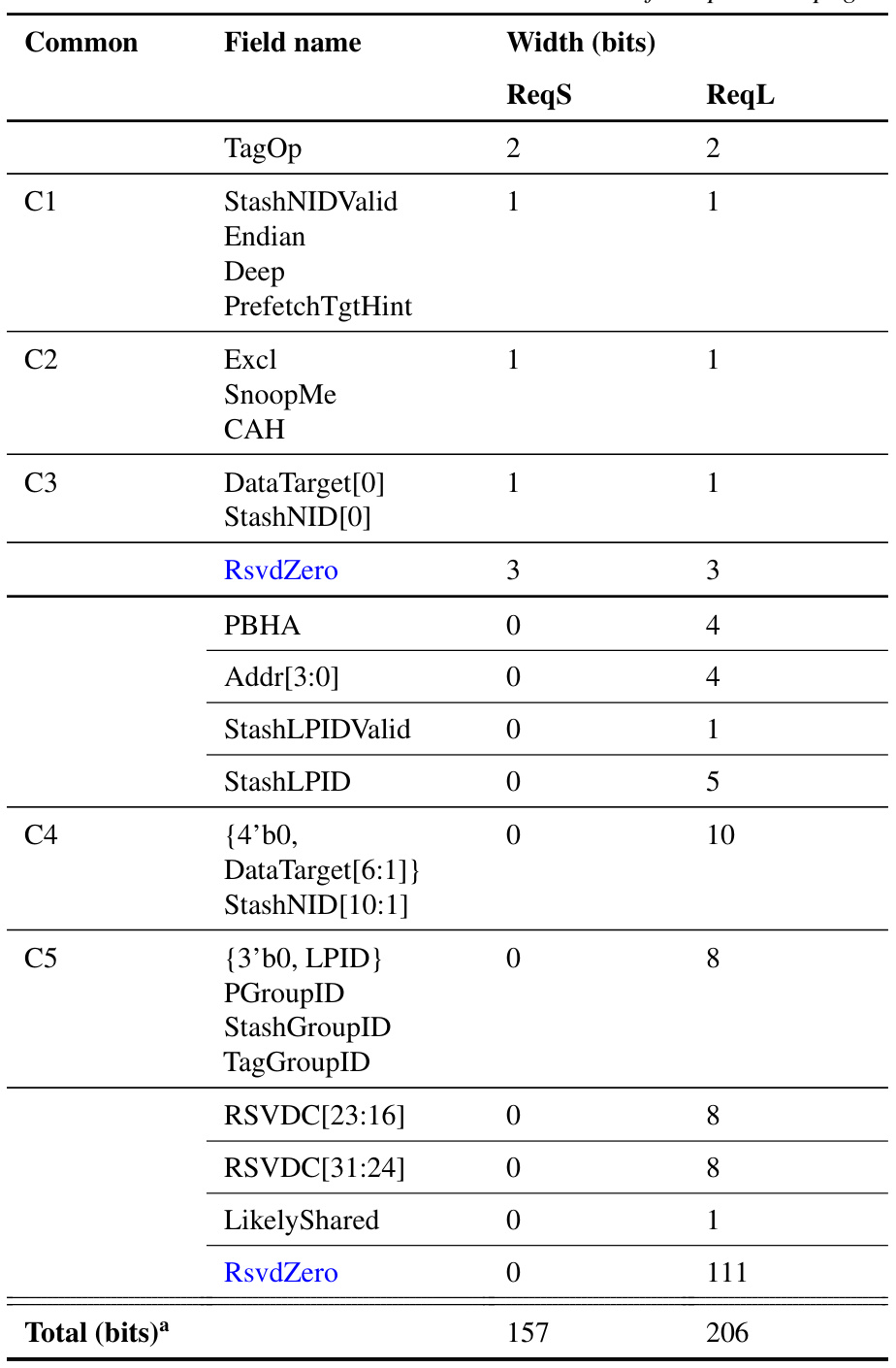 Table 4.3: Request message ﬁelds