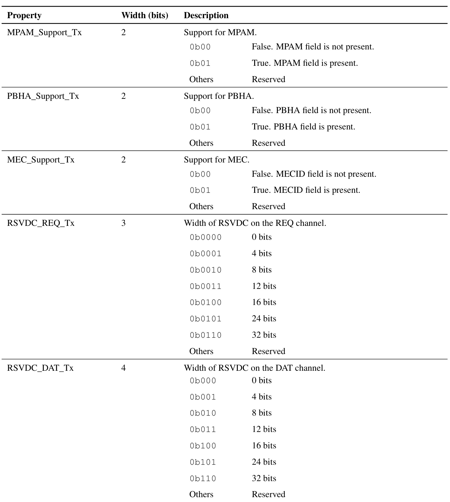 Table 10.3: Transmitter on-chip payload properties
