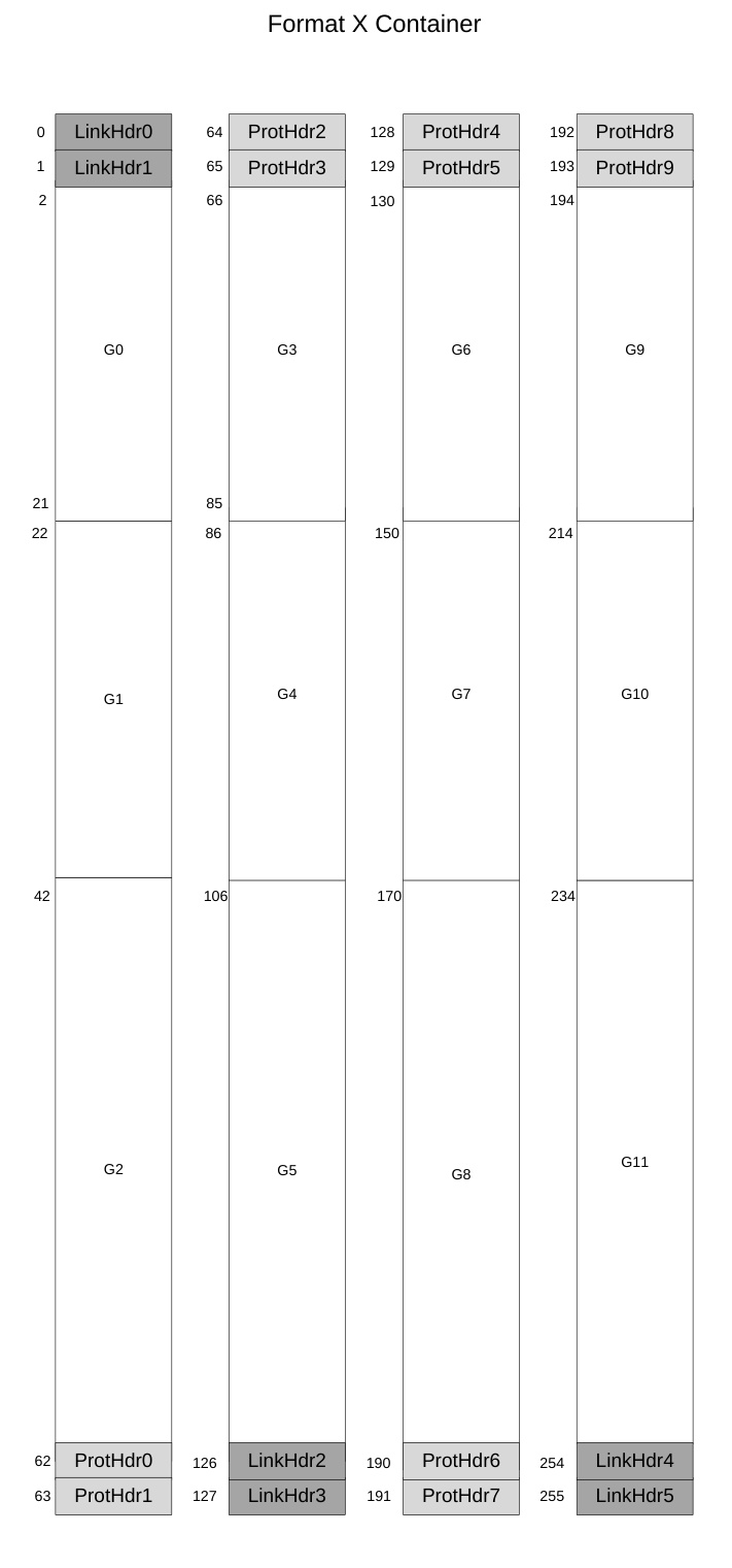 Figure 3.1: Container layout format