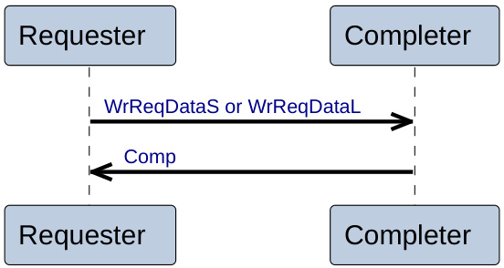 Figure 4.1: WritePush transaction ﬂow