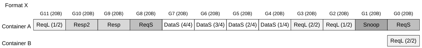 Figure 3.3: Example of Format X container packing