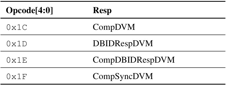 Table 6.1: DVM transaction response opcode encodings