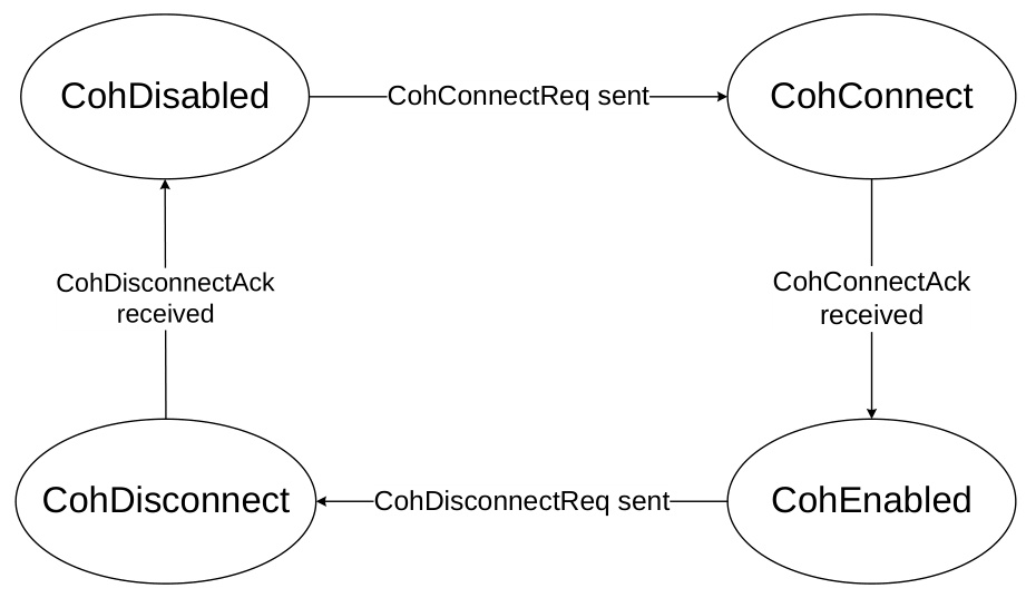 Figure 8.2: Coherency domain connect disconnect state transitions
