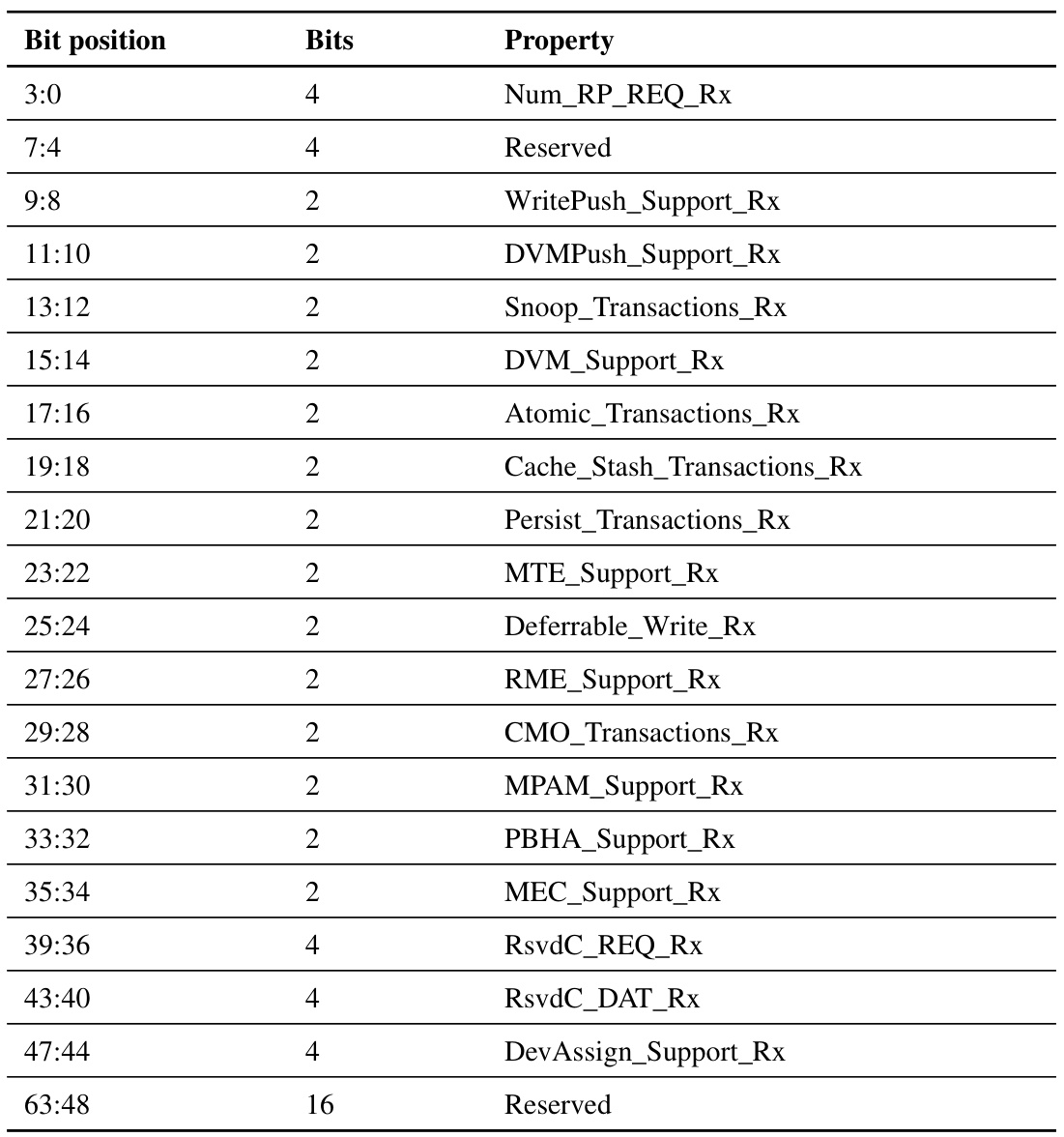 Table 10.14: Receiver register property format