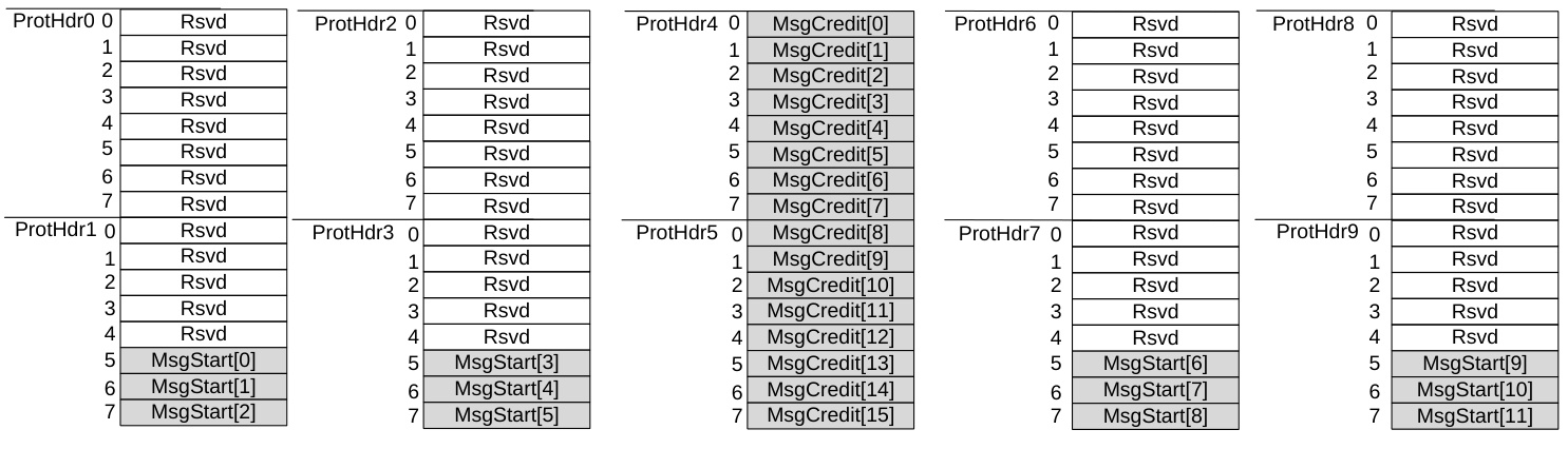 Figure 3.2: Protocol header ﬁeld layout