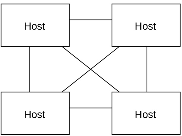 Figure 1.2: Example of four chips in a fully connected topology