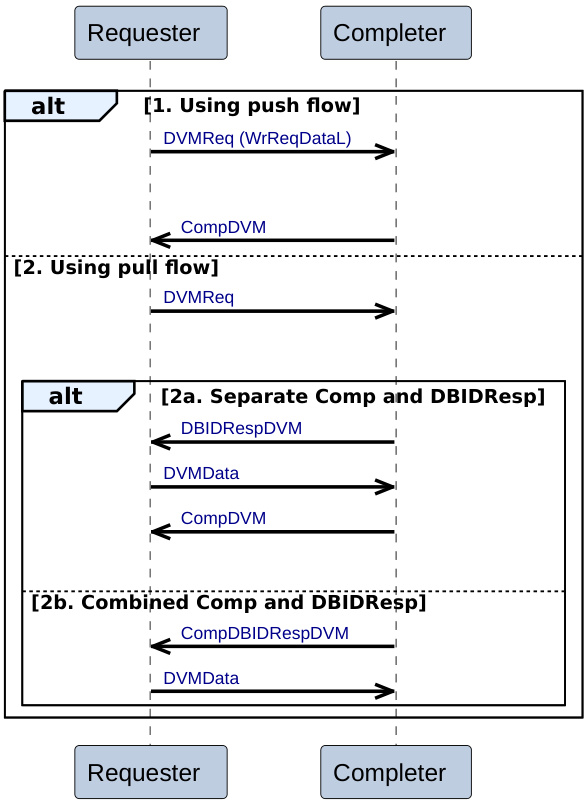 Figure 6.1: DVMReq transaction ﬂow