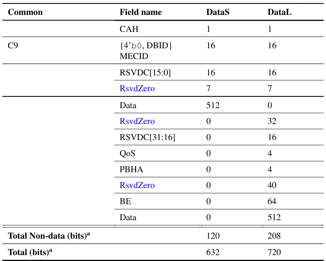 Table 4.6: DataS and DataL message ﬁelds