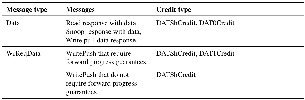 Table 5.3: Data credit options for each message type