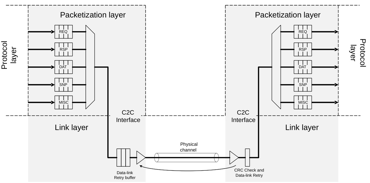 Figure 2.1: C2C interface structure