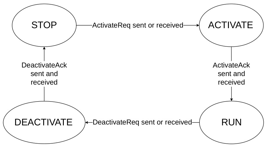 Figure B8.1: Activation deactivation state transition