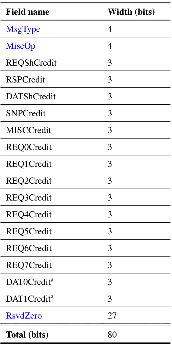 Table 5.2: CrdtGrant message ﬁelds