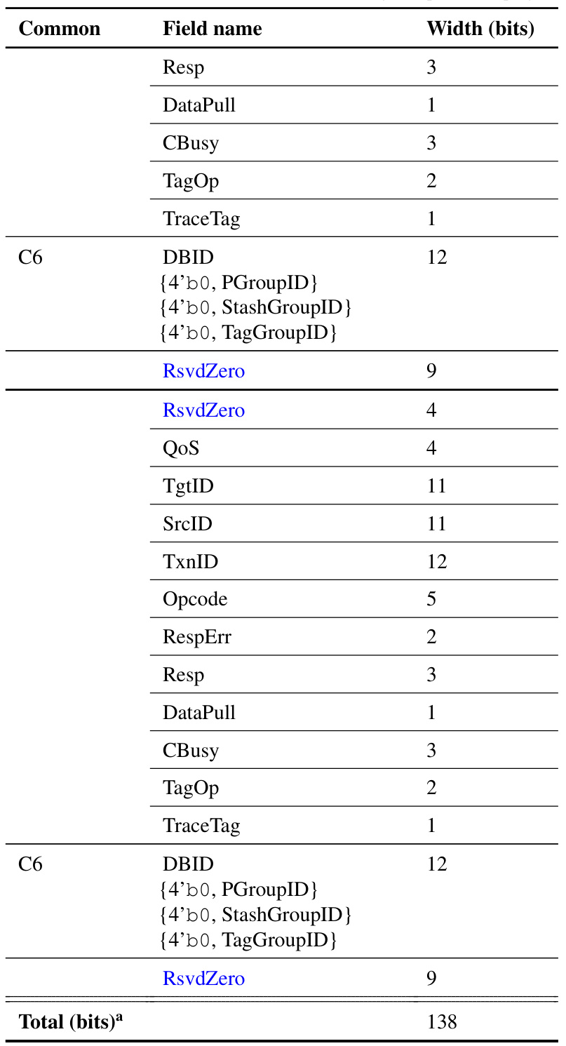 Table 4.5: Resp2 response message ﬁelds