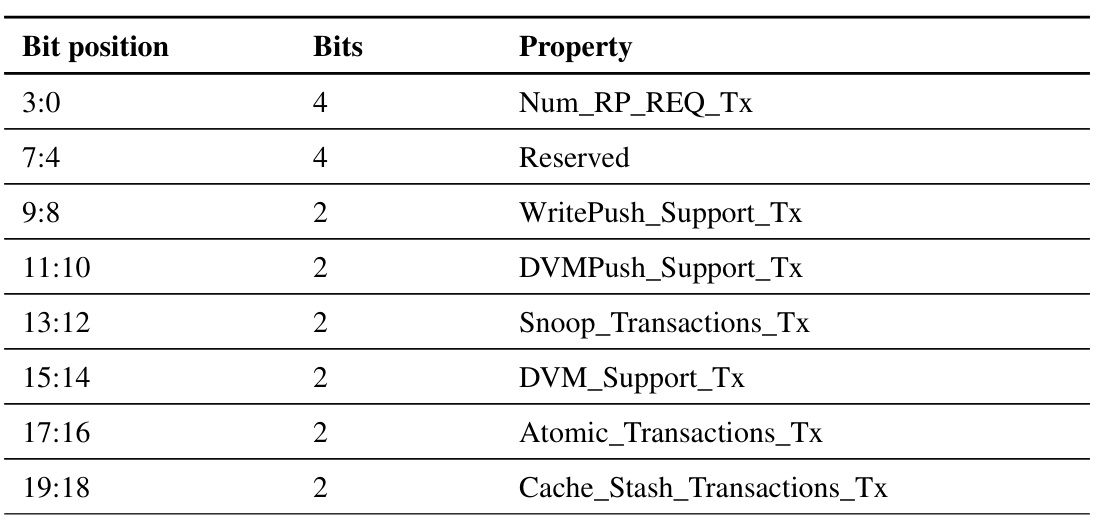Table 10.15: Transmitter register property format