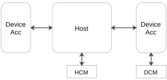 Figure 7.1: A host connected to two Accelerator devices