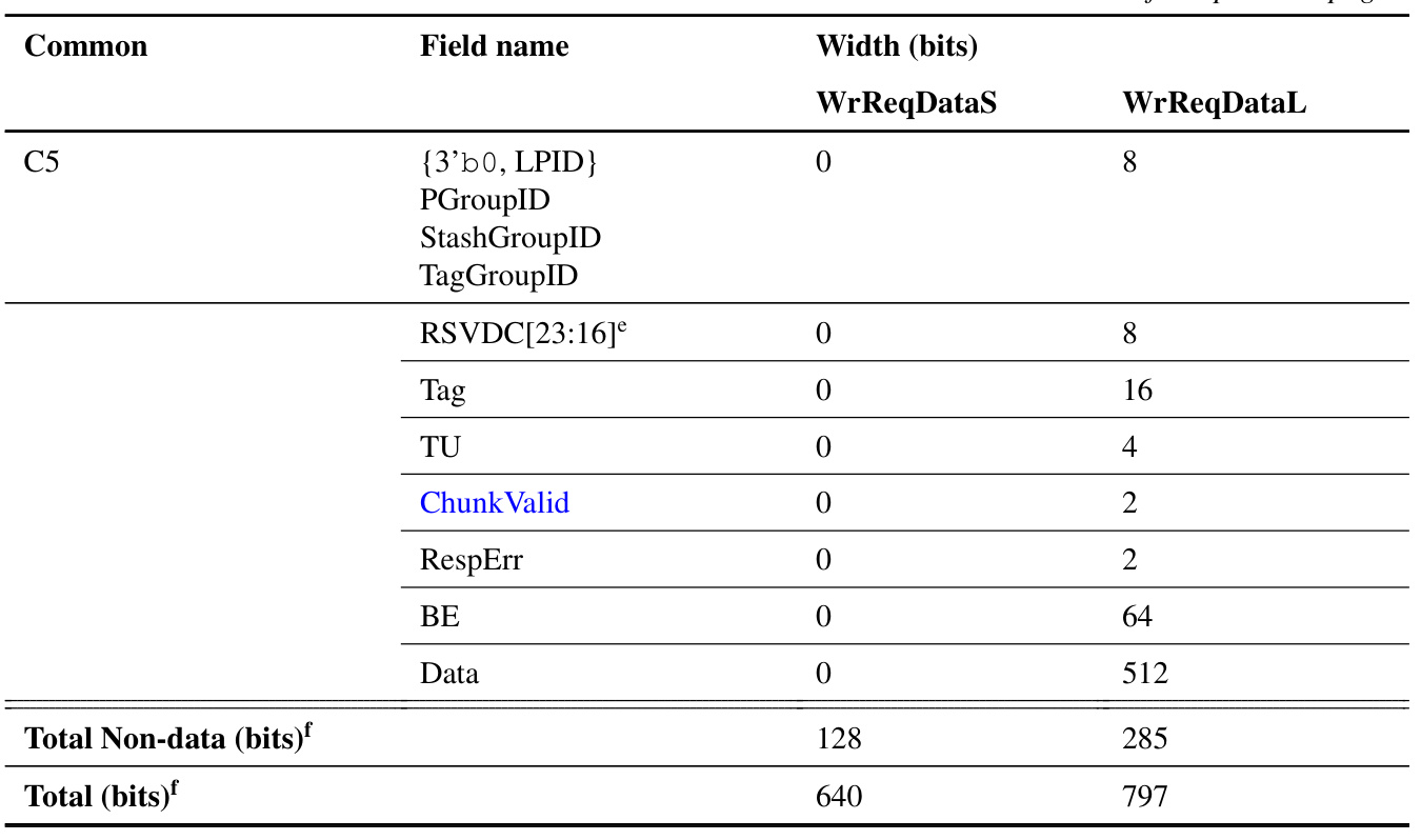 Table 4.7: WrReqDataS and WrReqDataL message ﬁelds