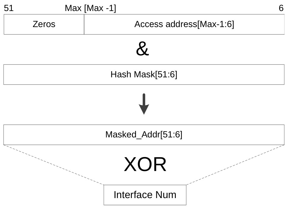 Figure 2.3: Interface determination from address hash