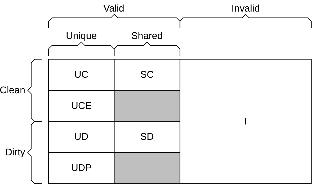Cache state model