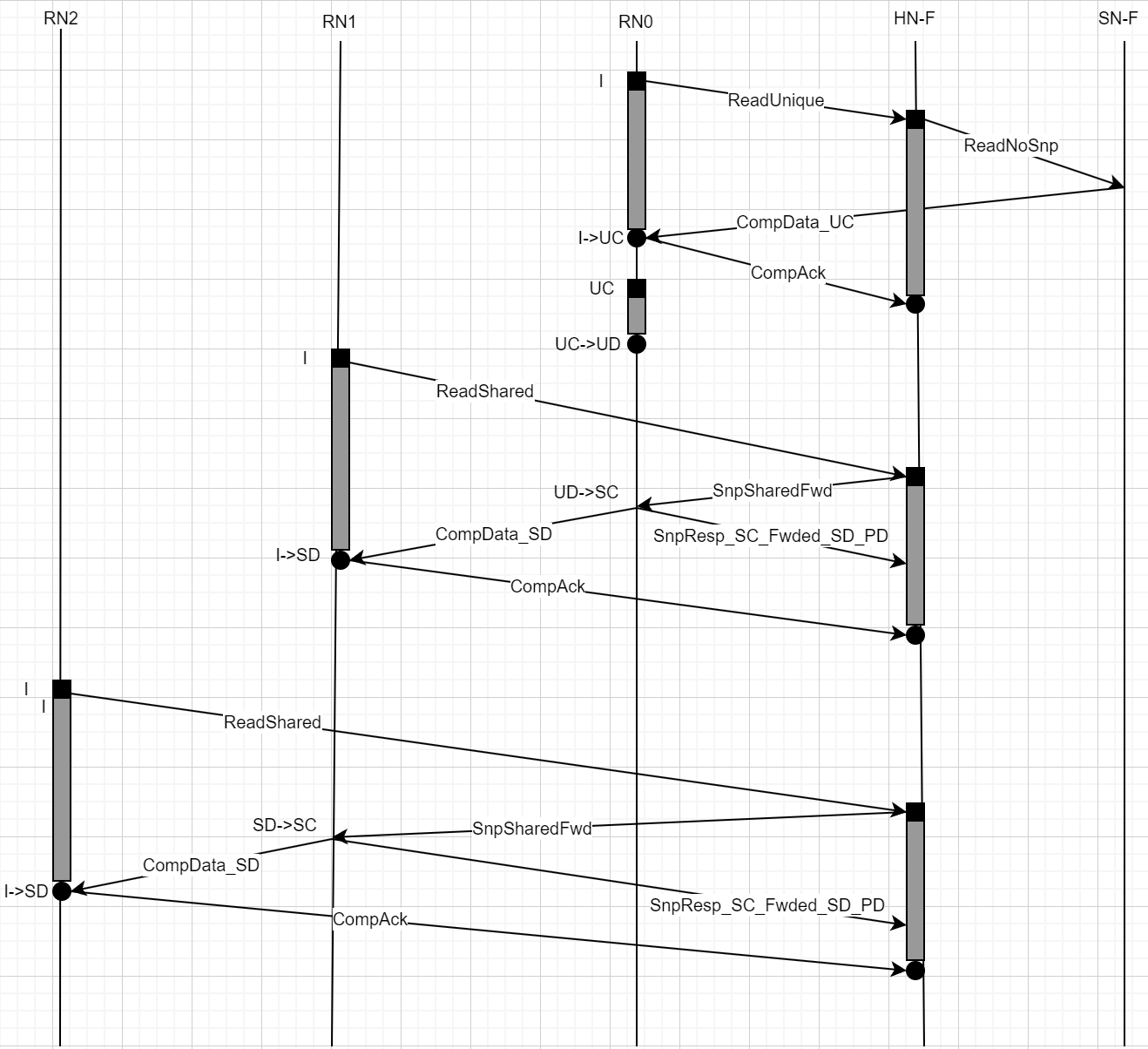 Protocol Flows Part1