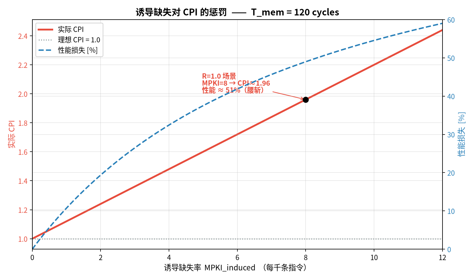 诱导缺失的 CPI 惩罚