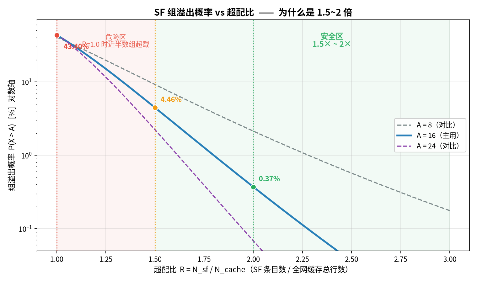 SF 组溢出概率 vs 超配比