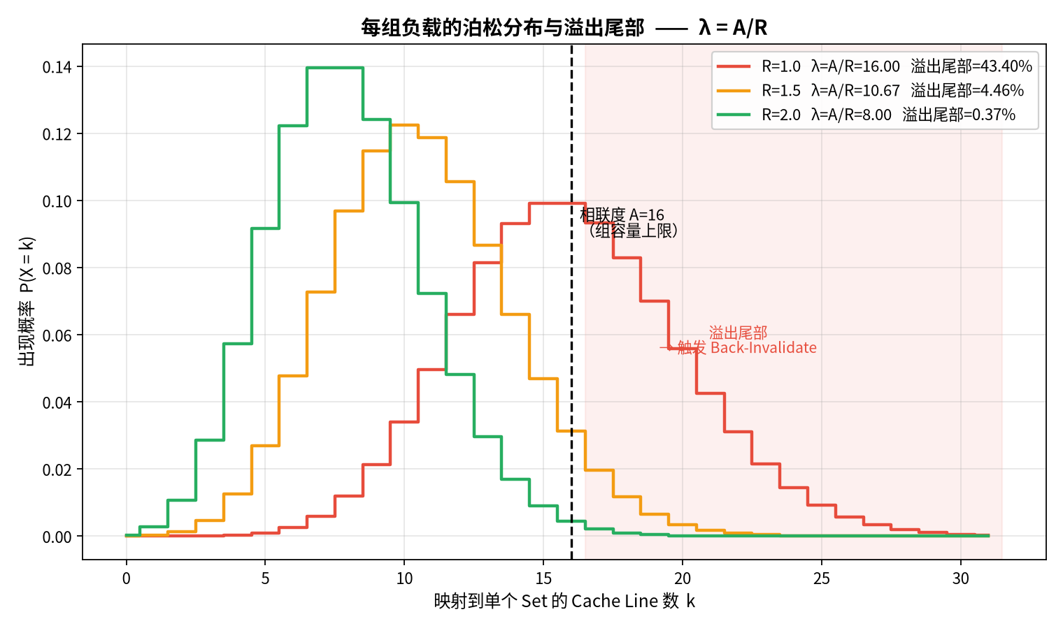泊松分布与溢出尾部